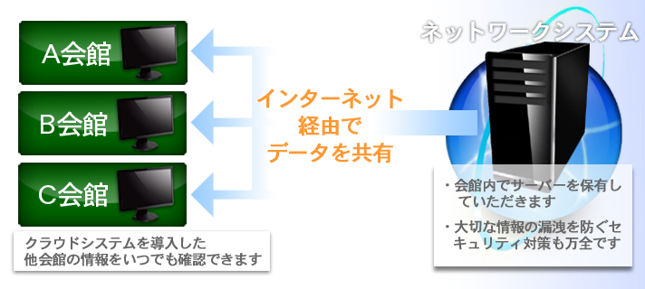 ネットワークシステムの仕組み